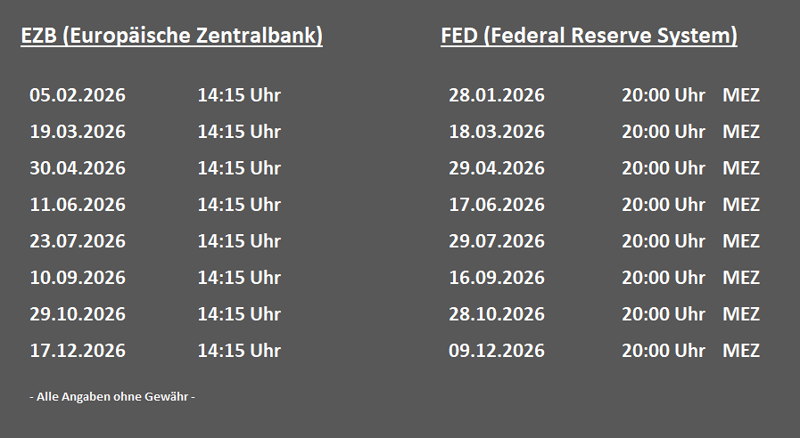 Termine der Notenbanksitzungen
