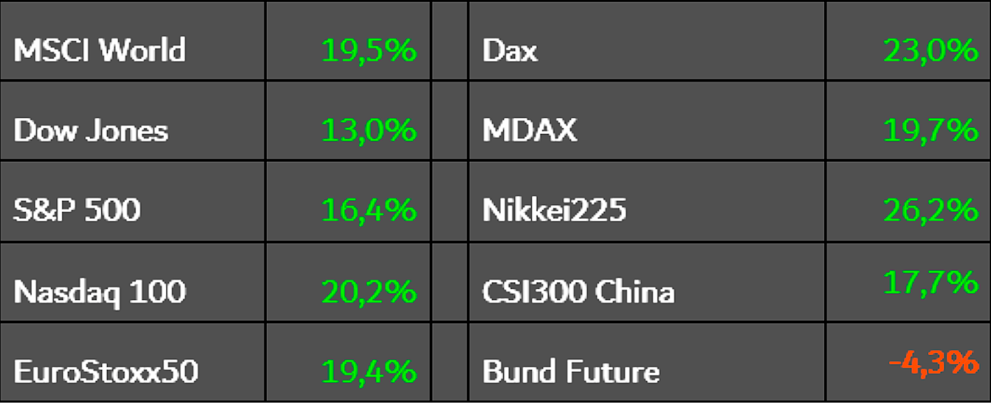 Wertentwicklung der einzelnen Märkte in 2025